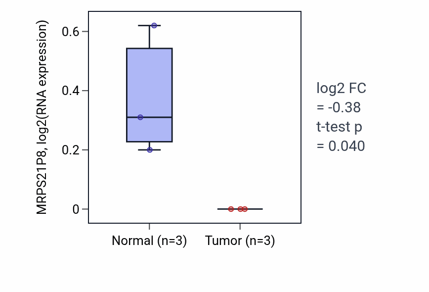 Tumor-vs-normal expression box plot for MRPS21P8 in ESCA.
