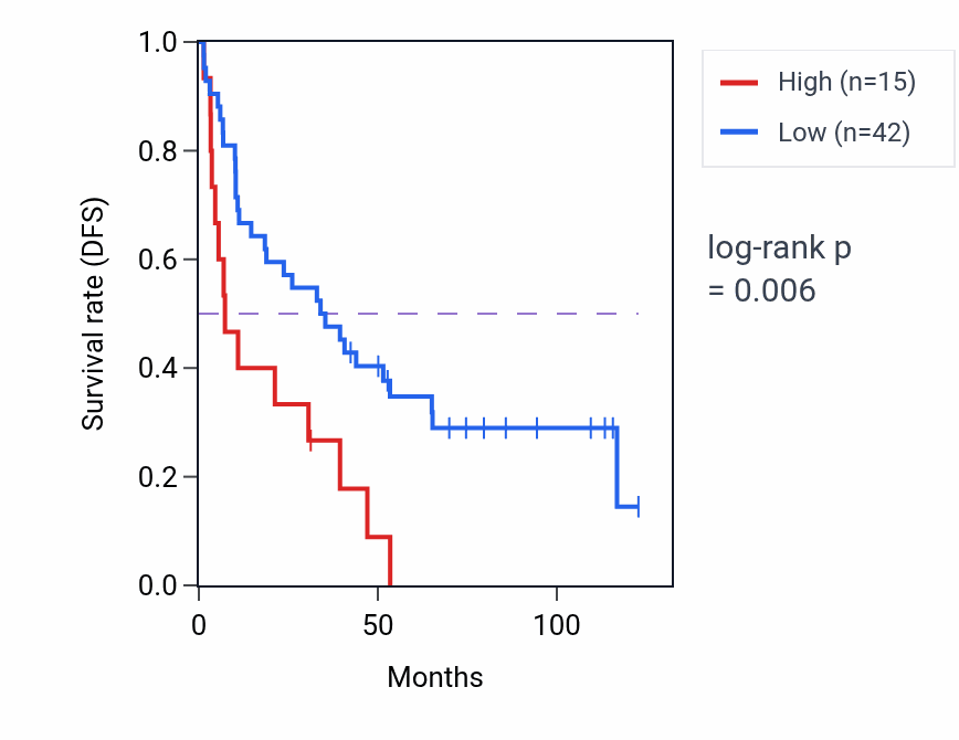 Kaplan&ndash;Meier survival curve for MRPS21P9 RNA expression in KIRC: high vs low expression groups.
