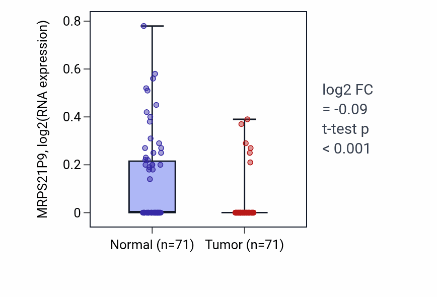 Tumor-vs-normal expression box plot for MRPS21P9 in KIRC.
