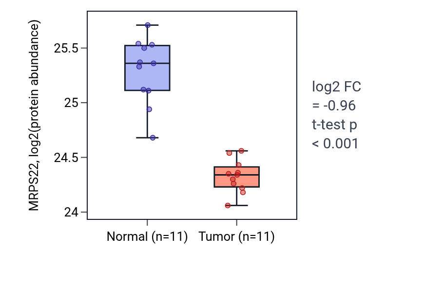Tumor-vs-normal mass-spec protein box plot for MRPS22 in CCRCC.