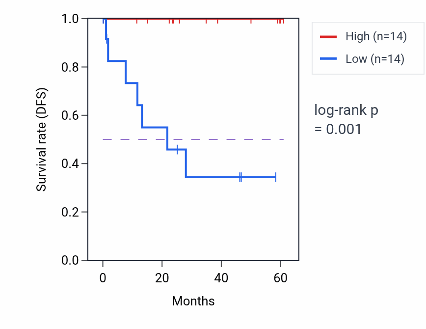 Kaplan&ndash;Meier survival curve for MRPS22 mass-spec protein-high vs -low samples in LSCC.
