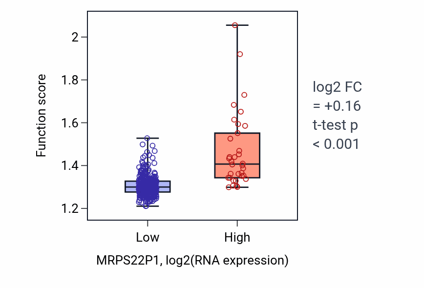 Box plot of Ribose phosphate biosynthetic process in MRPS22P1-low vs MRPS22P1-high samples in STAD.