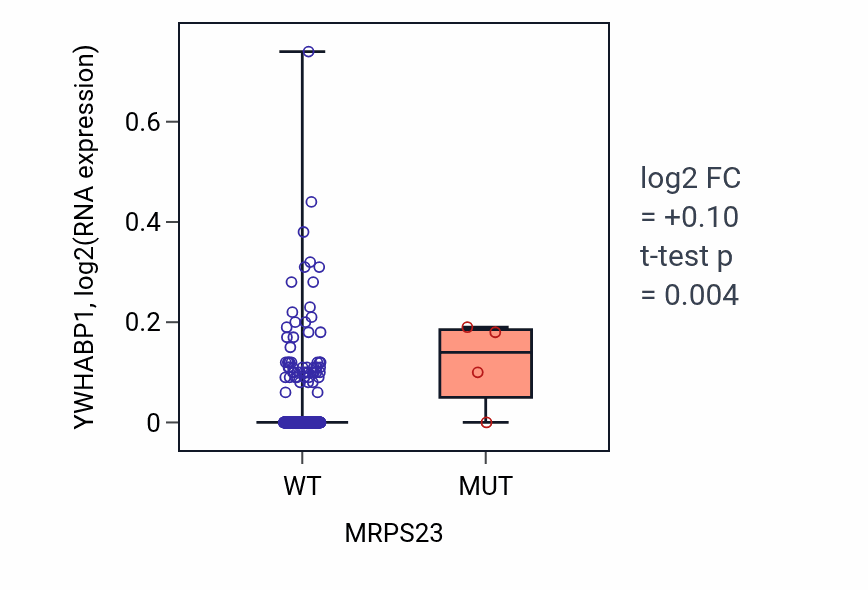 Box plot of YWHABP1 in MRPS23-low vs MRPS23-high samples in SKCM.