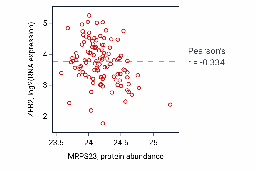 Per-sample scatter of MRPS23 vs ZEB2 in HNSC (Pearson r = -0.33).