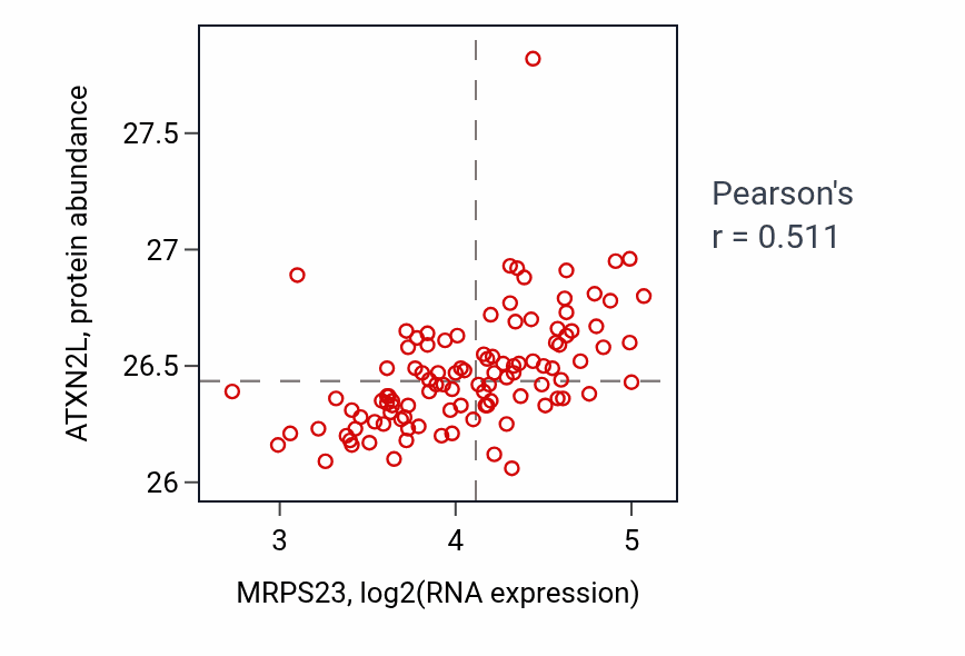 Per-sample scatter of MRPS23 vs ATXN2L in LSCC (Pearson r = 0.51).