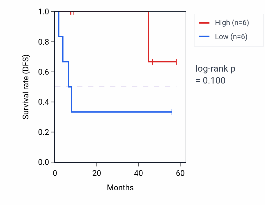 Kaplan&ndash;Meier survival curve for MRPS23 mass-spec protein-high vs -low samples in CCRCC.
