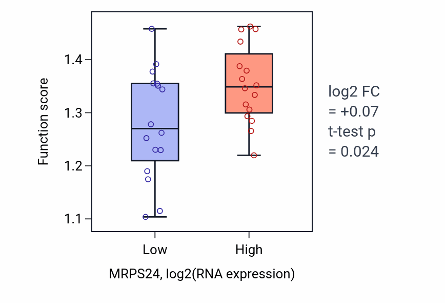 Box plot of 2-oxoglutarate decarboxylation to succinyl-CoA in MRPS24-low vs MRPS24-high samples in OESOPHAGUS.