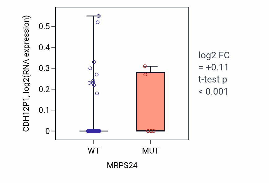Box plot of CDH12P1 in MRPS24-low vs MRPS24-high samples in SKCM.