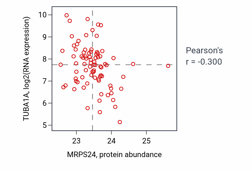Per-sample scatter of MRPS24 vs TUBA1A in OV (Pearson r = -0.30).
