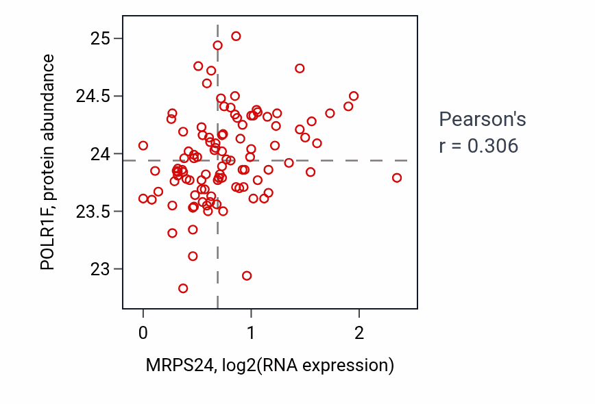 Per-sample scatter of MRPS24 vs POLR1F in HNSC (Pearson r = 0.31).