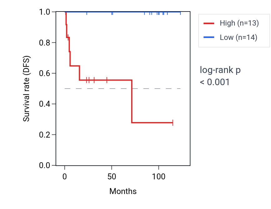 Kaplan&ndash;Meier survival curve for MRPS24 RNA expression in KICH: high vs low expression groups.