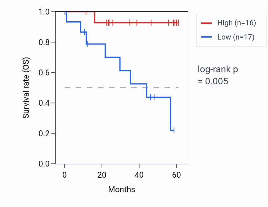 Kaplan&ndash;Meier survival curve for MRPS24 mass-spec protein-high vs -low samples in LSCC.