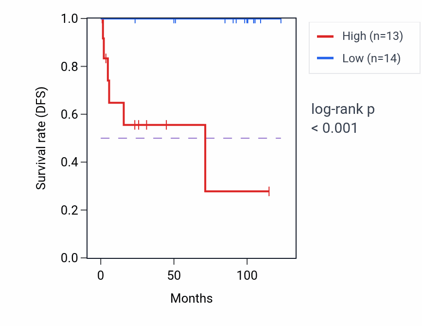 Kaplan&ndash;Meier survival curve for MRPS24 RNA-high vs -low samples in KICH.