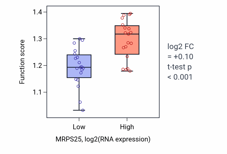 Box plot of Maturation of 5.8S rRNA from tricistronic rRNA transcript (SSU-rRNA, 5.8S rRNA, LSU-rRNA) in MRPS25-low vs MRPS25-high samples in BONE.