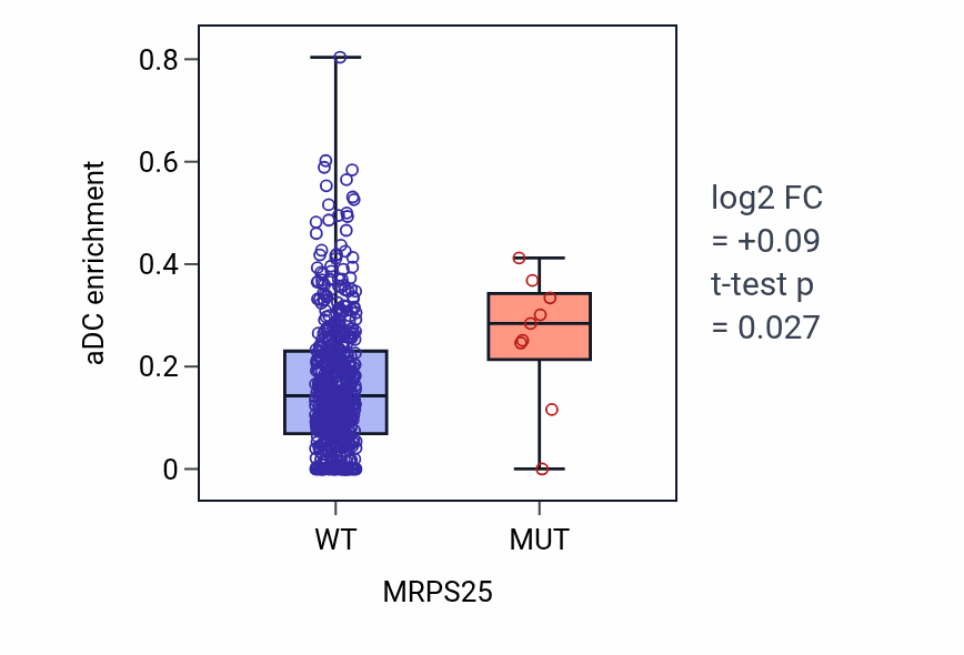 Box plot of aDC in MRPS25-low vs MRPS25-high samples in UCEC.