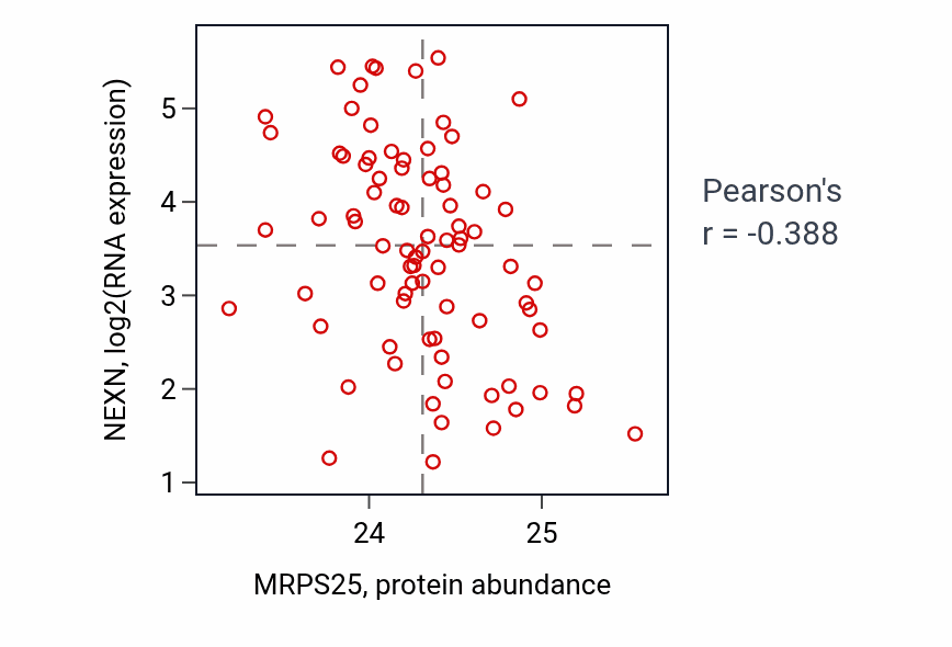 Per-sample scatter of MRPS25 vs NEXN in OV (Pearson r = -0.39).