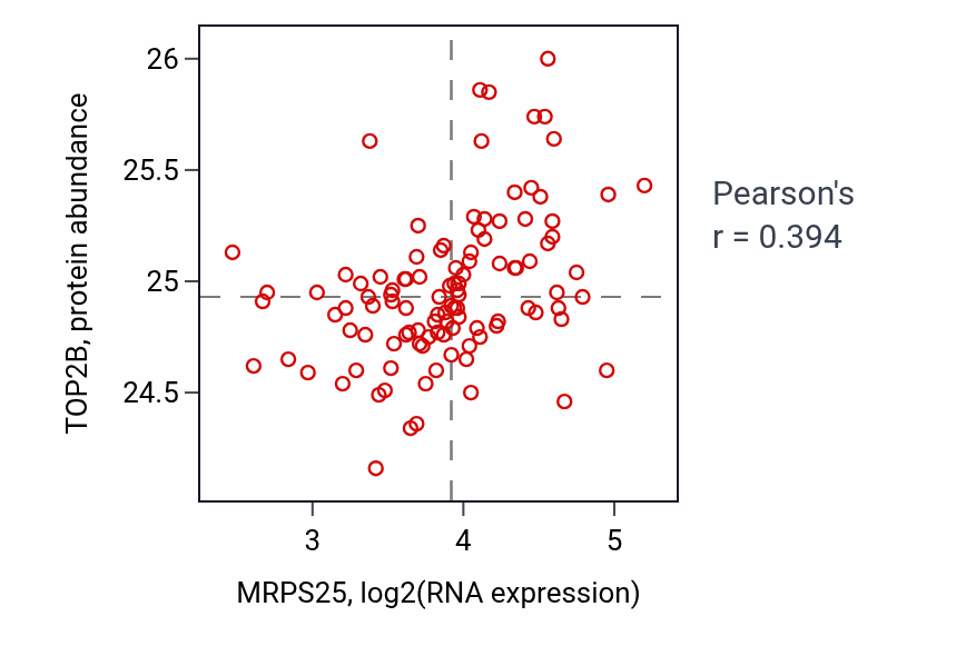 Per-sample scatter of MRPS25 vs TOP2B in HNSC (Pearson r = 0.39).