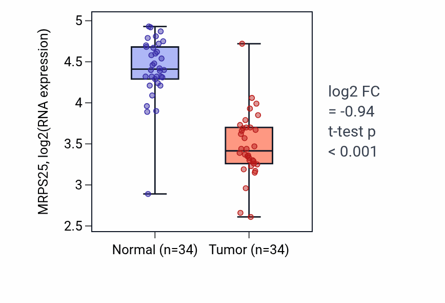 Tumor-vs-normal expression box plot for MRPS25 RNA in KIRC.