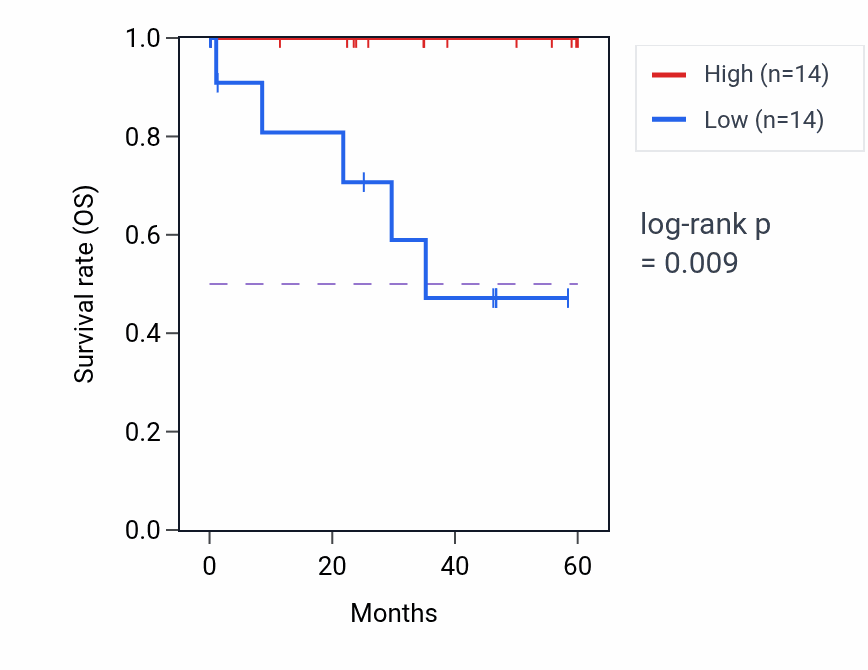 Kaplan&ndash;Meier survival curve for MRPS25 mass-spec protein-high vs -low samples in LSCC.