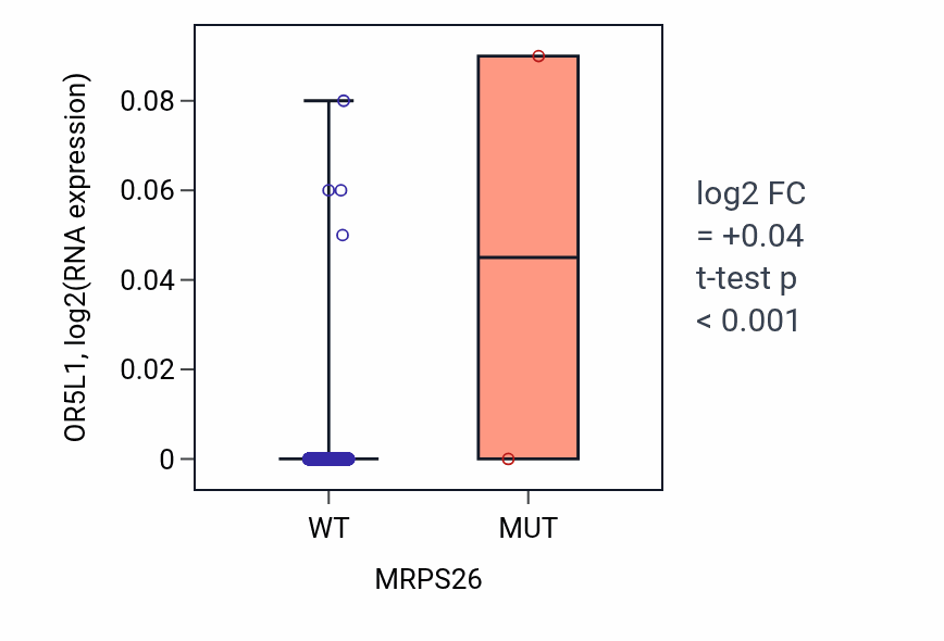 Box plot of OR5L1 in MRPS26-low vs MRPS26-high samples in BRCA.