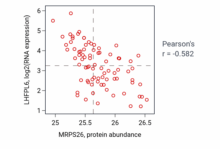 Per-sample scatter of MRPS26 vs LHFPL6 in OV (Pearson r = -0.58).