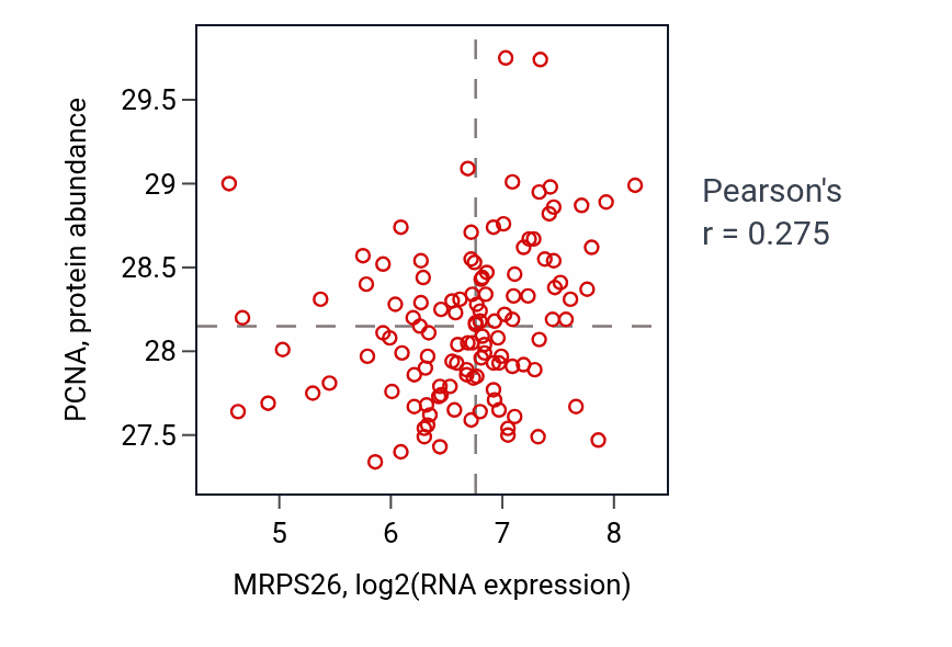 Per-sample scatter of MRPS26 vs PCNA in BRCA (Pearson r = 0.28).