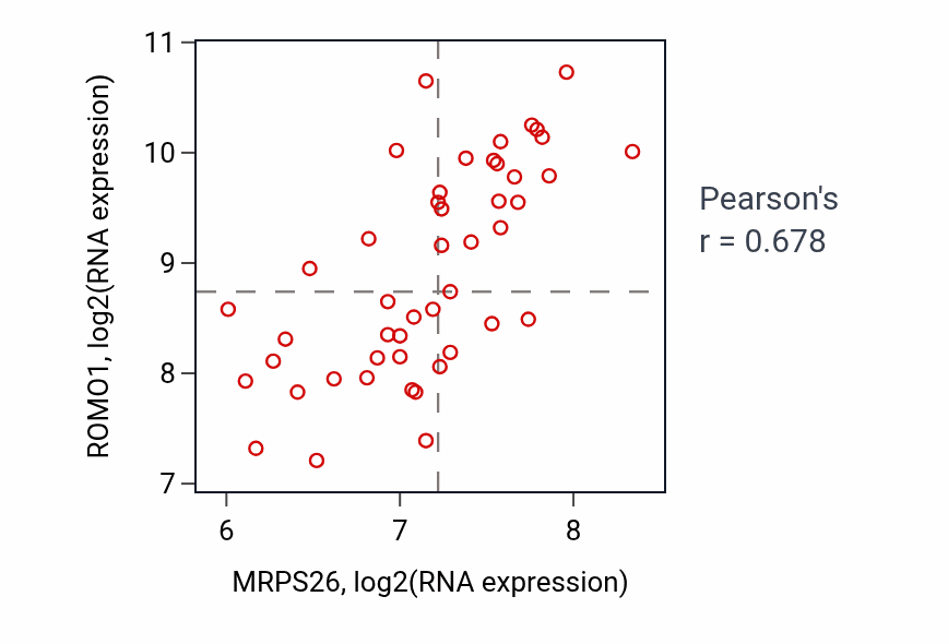Per-sample scatter of MRPS26 vs ROMO1 in DLBC (Pearson r = 0.68).