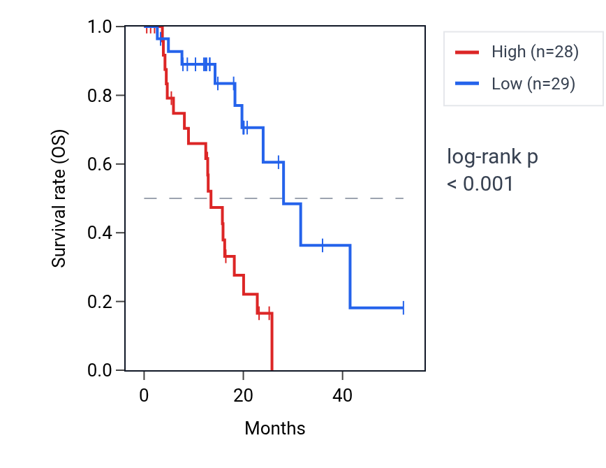 Kaplan&ndash;Meier survival curve for MRPS26 RNA expression in ESCA: high vs low expression groups.