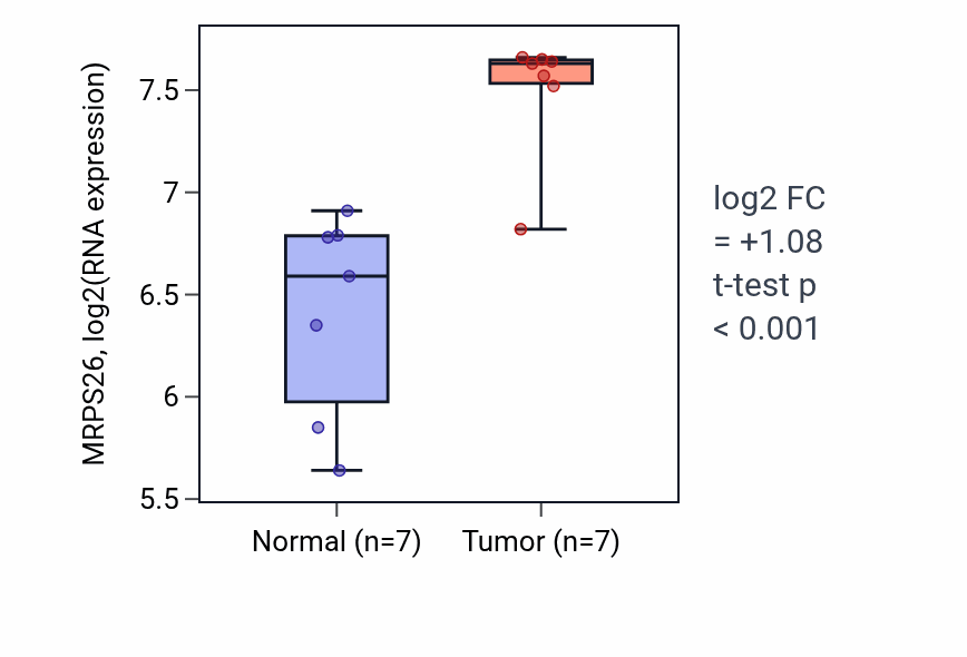 Tumor-vs-normal expression box plot for MRPS26 RNA in BLCA.
