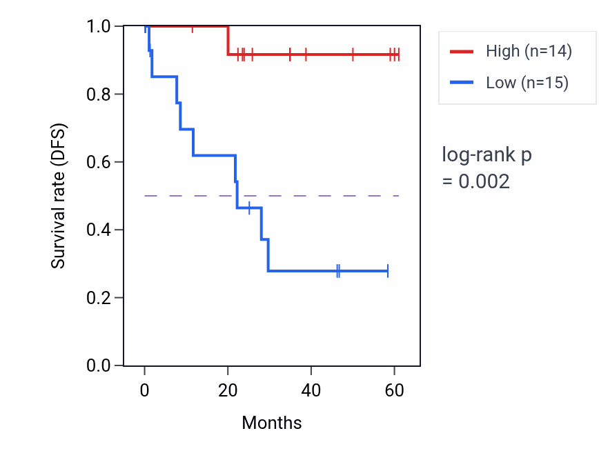 Kaplan&ndash;Meier survival curve for MRPS26 mass-spec protein-high vs -low samples in LSCC.