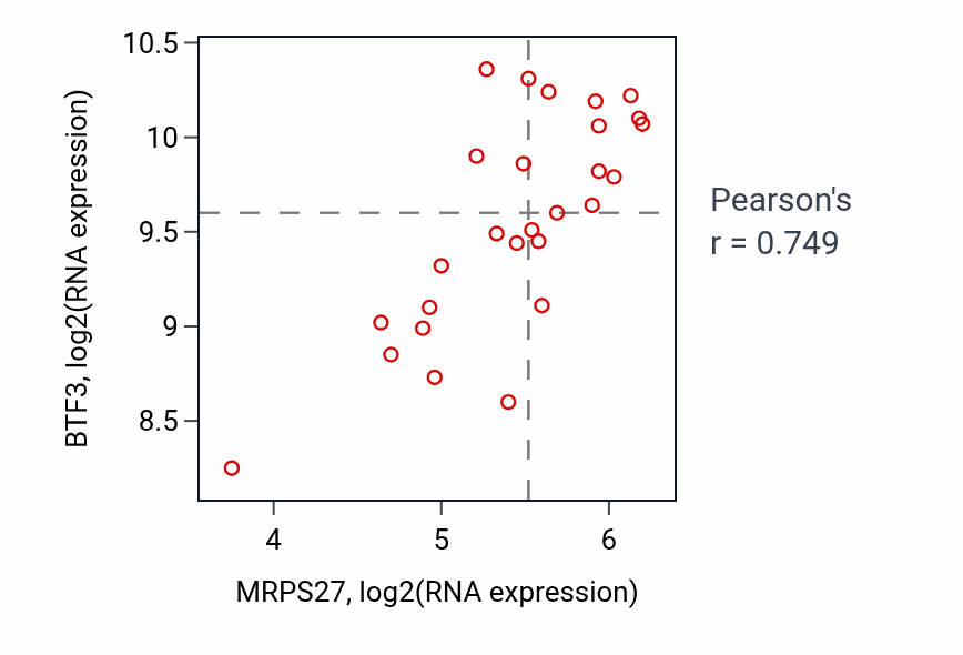 Per-sample scatter of MRPS27 vs BTF3 in LUNG_NSCLC_LUSC (Pearson r = 0.75).