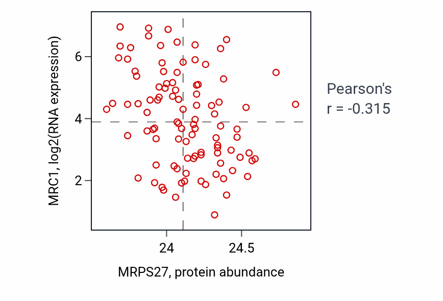 Per-sample scatter of MRPS27 vs MRC1 in GBM (Pearson r = -0.32).
