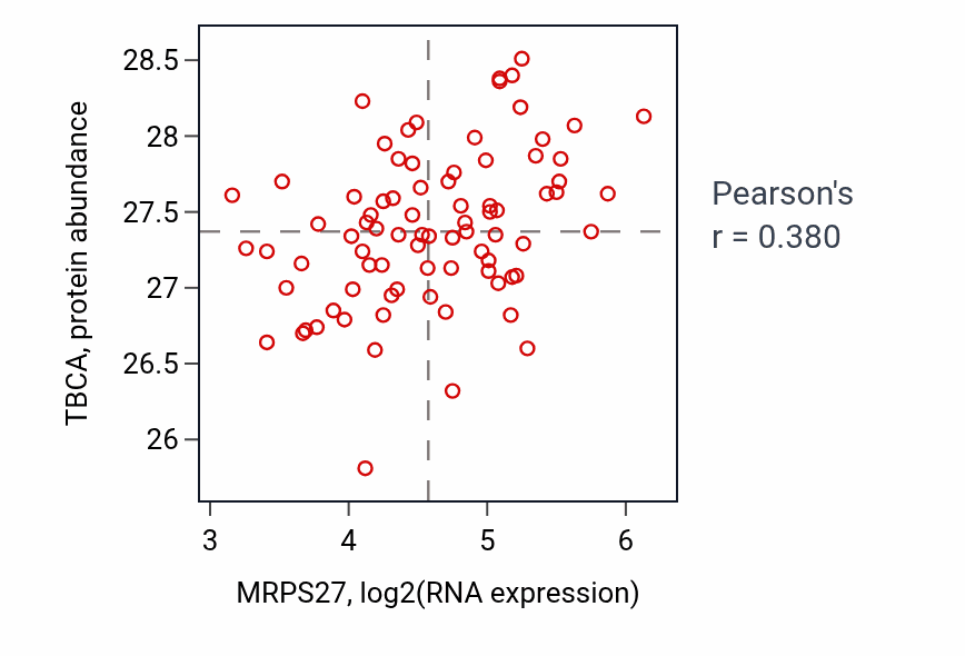 Per-sample scatter of MRPS27 vs TBCA in OV (Pearson r = 0.38).