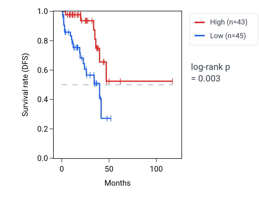 Kaplan&ndash;Meier survival curve for MRPS27 RNA expression in READ: high vs low expression groups.