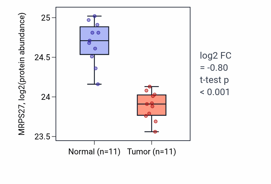 Tumor-vs-normal mass-spec protein box plot for MRPS27 in CCRCC.