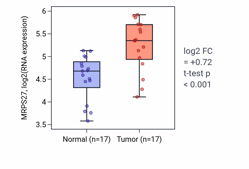 Tumor-vs-normal expression box plot for MRPS27 RNA in COAD.