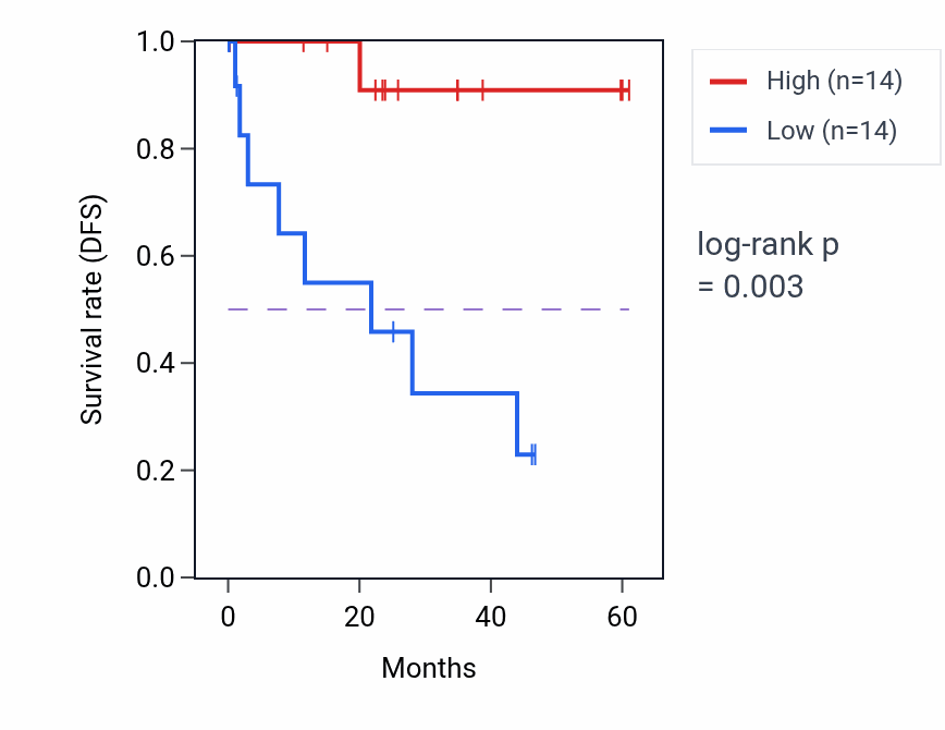 Kaplan&ndash;Meier survival curve for MRPS27 mass-spec protein-high vs -low samples in LSCC.