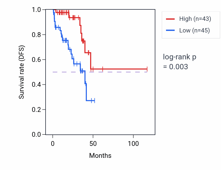 Kaplan&ndash;Meier survival curve for MRPS27 RNA-high vs -low samples in READ.