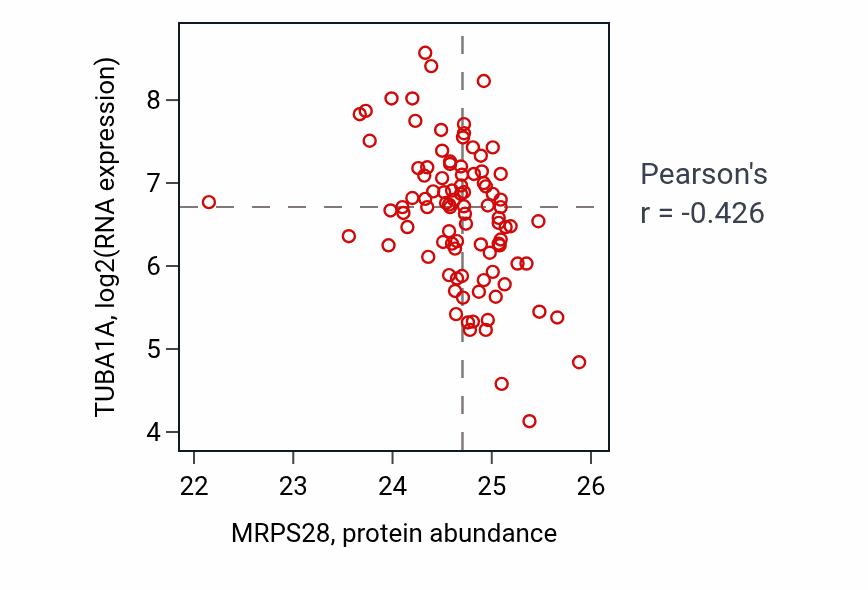 Per-sample scatter of MRPS28 vs TUBA1A in COAD (Pearson r = -0.43).