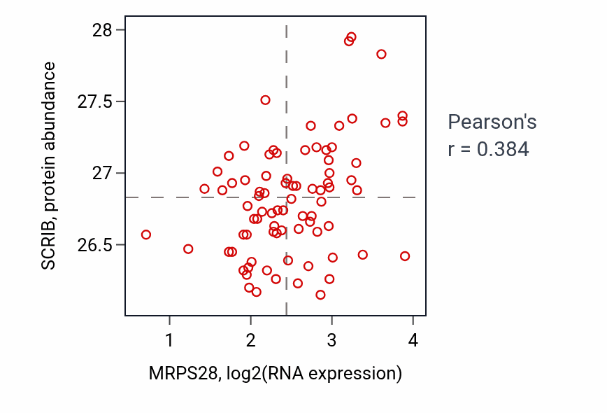 Per-sample scatter of MRPS28 vs SCRIB in OV (Pearson r = 0.38).