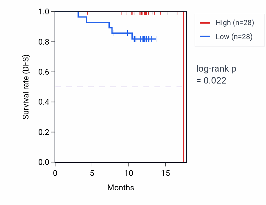 Kaplan&ndash;Meier survival curve for MRPS28 mass-spec protein-high vs -low samples in COAD.