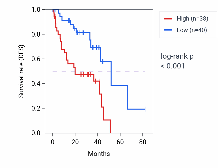 Kaplan&ndash;Meier survival curve for MRPS28 RNA-high vs -low samples in UVM.