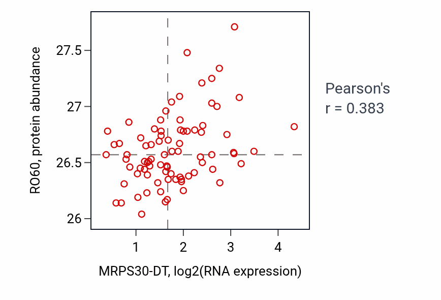 Per-sample scatter of MRPS30-DT vs RO60 in OV (Pearson r = 0.38).