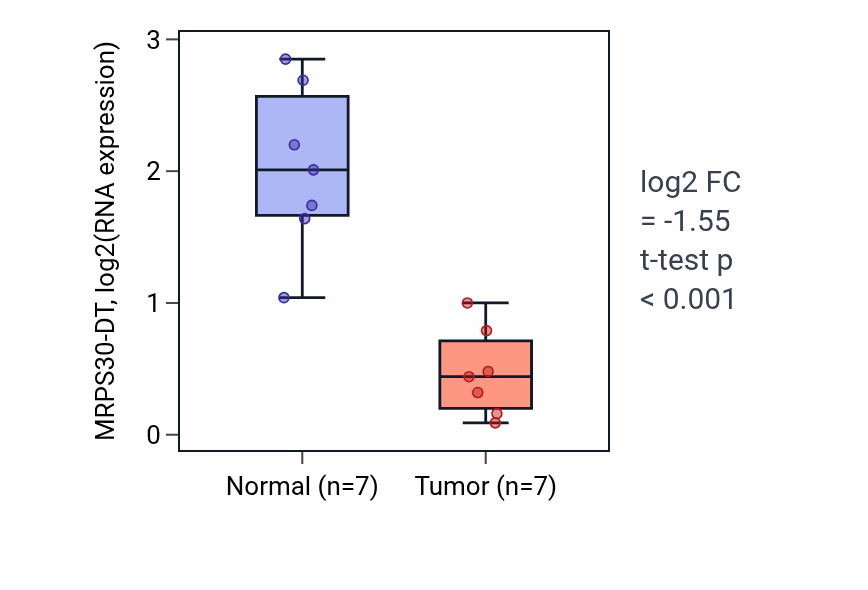 Tumor-vs-normal expression box plot for MRPS30-DT in KICH.