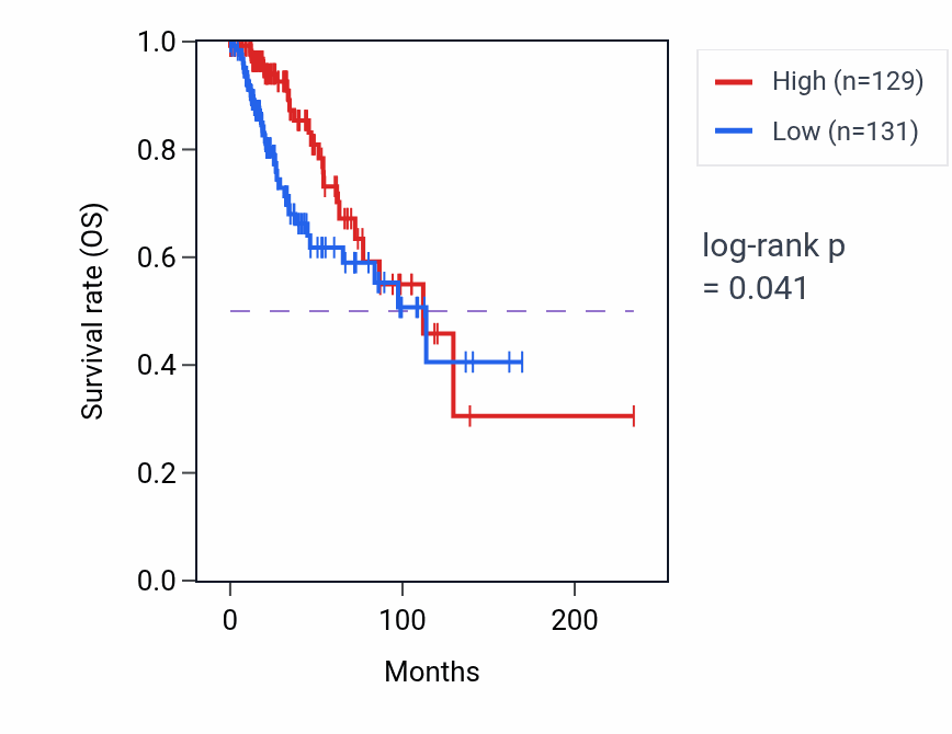 Kaplan&ndash;Meier survival curve for MRPS30-DT RNA-high vs -low samples in BRCA.