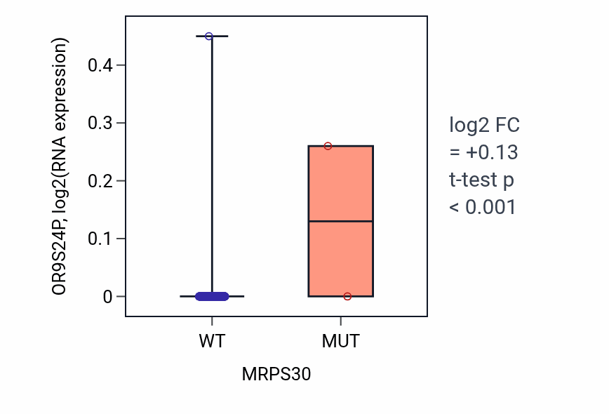 Box plot of OR9S24P in MRPS30-low vs MRPS30-high samples in LUAD.