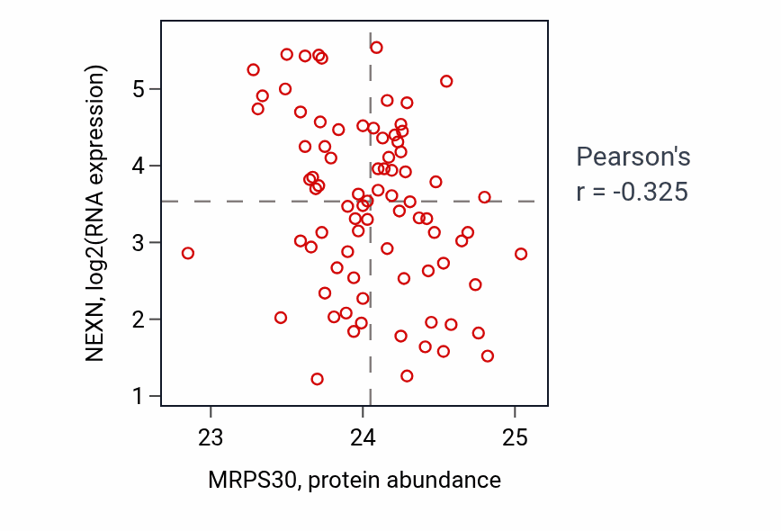 Per-sample scatter of MRPS30 vs NEXN in OV (Pearson r = -0.33).