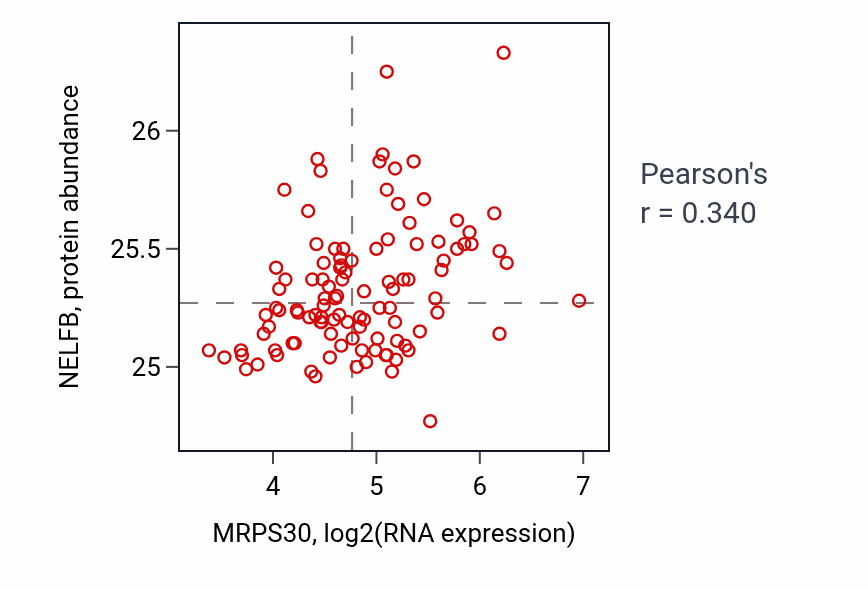 Per-sample scatter of MRPS30 vs NELFB in LSCC (Pearson r = 0.34).