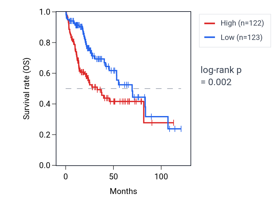 Kaplan&ndash;Meier survival curve for MRPS30 RNA expression in LIHC: high vs low expression groups.