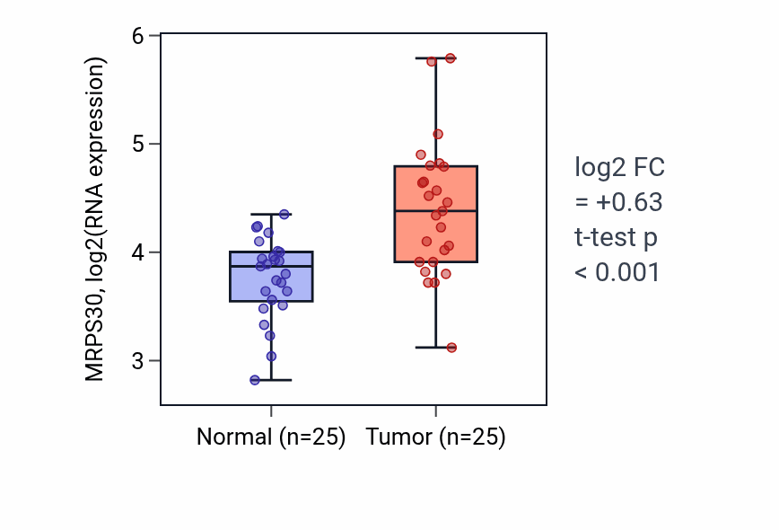 Tumor-vs-normal expression box plot for MRPS30 RNA in HNSC.